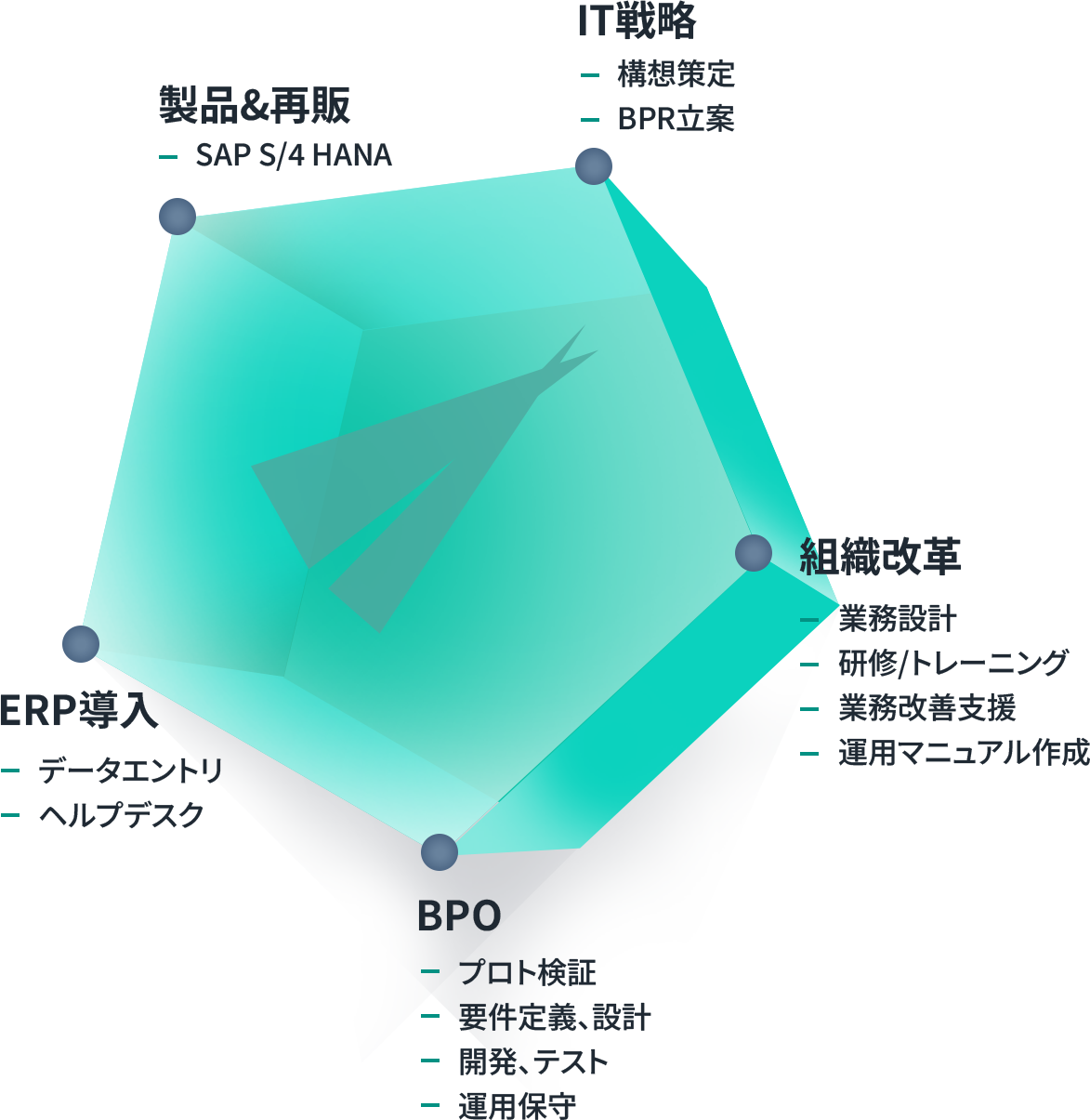 ERPソリューションを軸に、クライアントのビジネス成長を多角的に支援しております。
